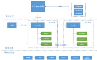 支付系統(tǒng)中賬戶體系的設計與記賬處理 在線數(shù)據(jù)處理與交易處理業(yè)務的核心